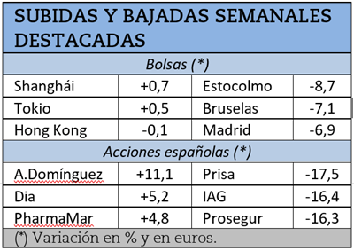 Mayores subidas y caídas bursátiles de la semana pasada.